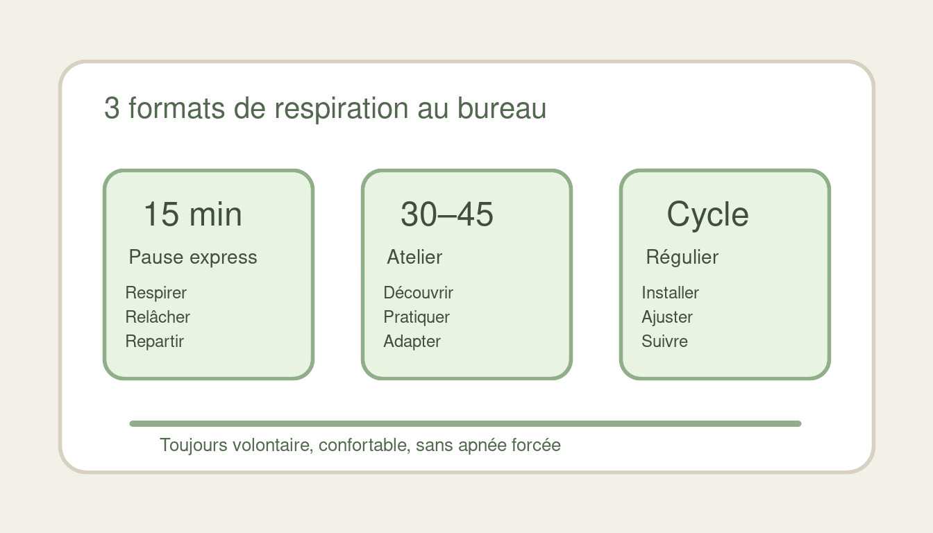 formats de séance de yoga respiratoire en entreprise selon la durée et les objectifs