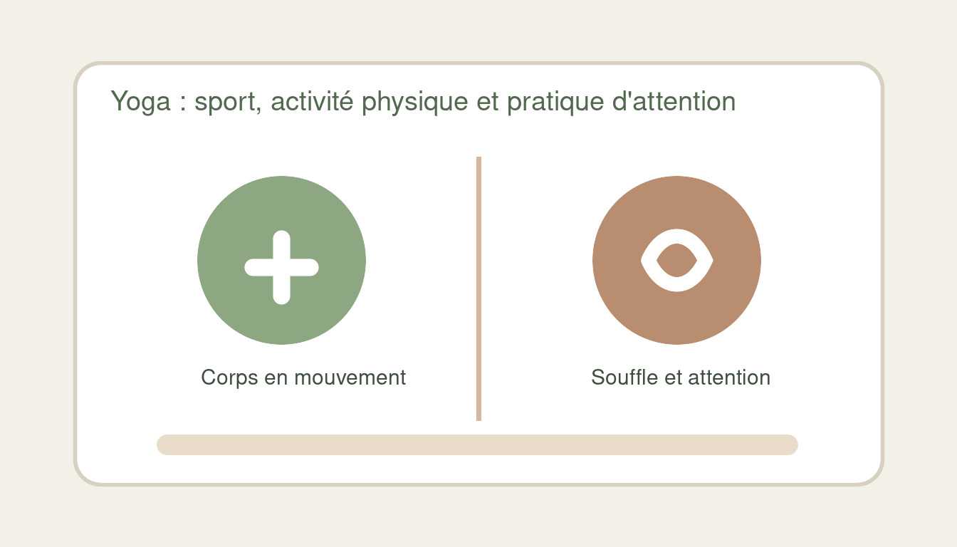 tableau illustré des différences entre yoga activité physique et sport classique
