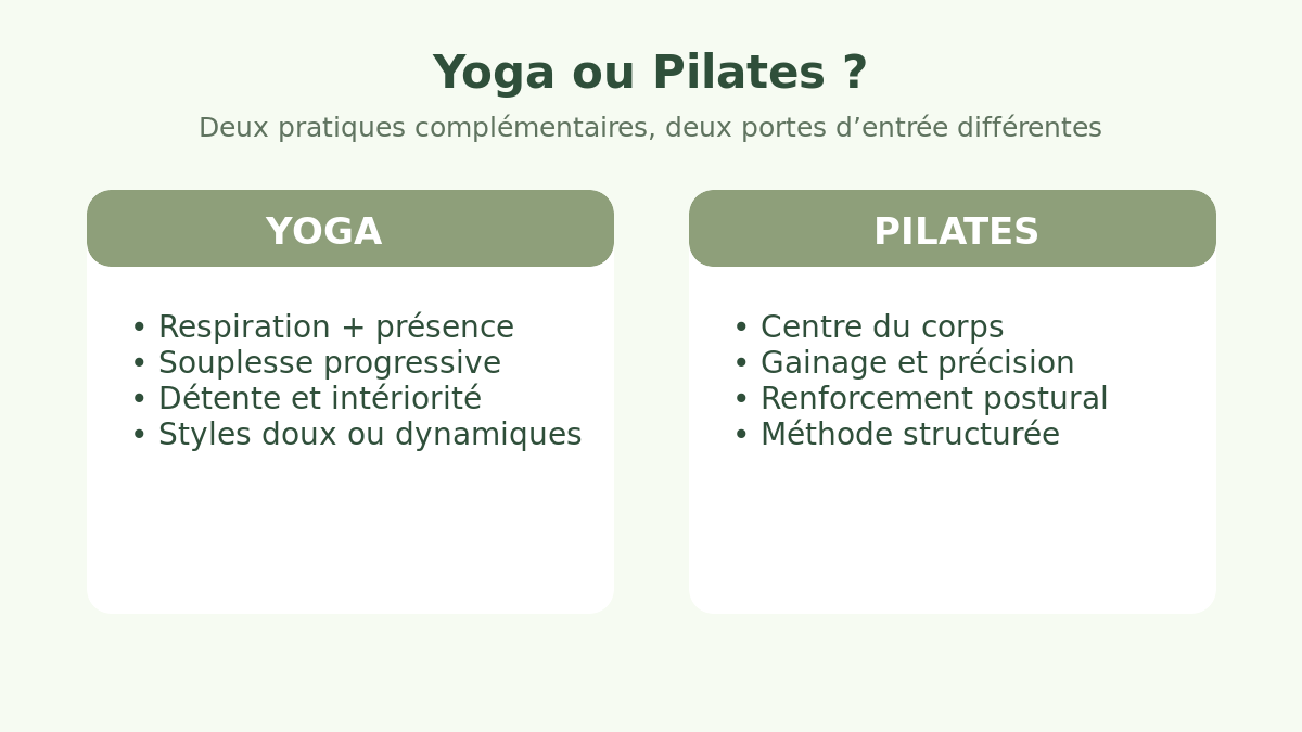 Schéma comparatif simple entre yoga et Pilates
