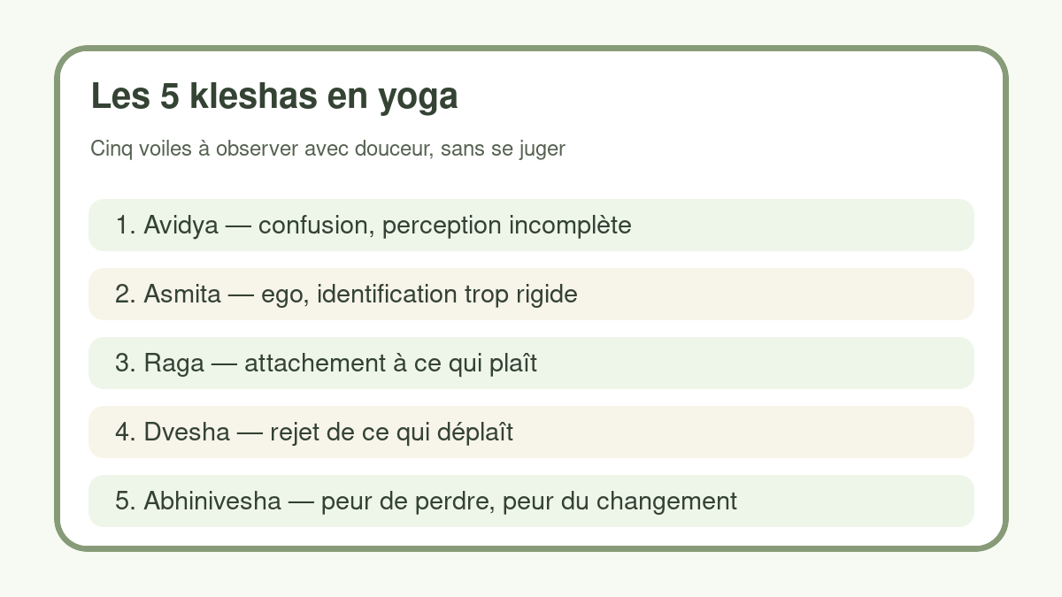 Schéma des 5 kleshas en yoga : avidya asmita raga dvesha abhinivesha