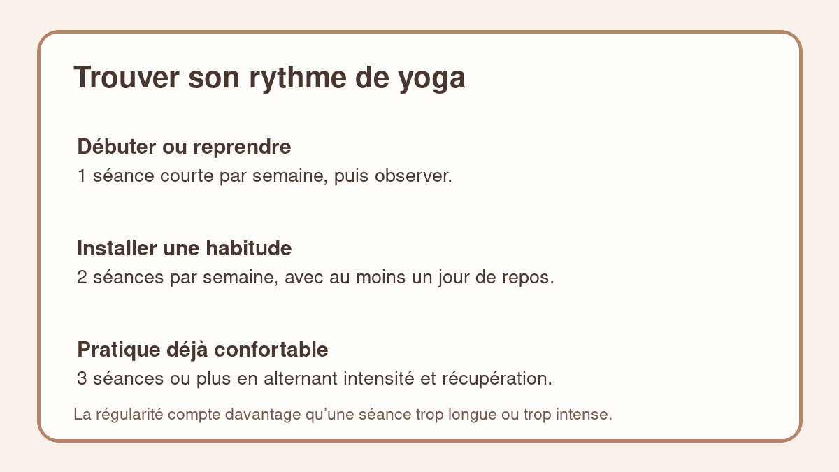 Repères de fréquence hebdomadaire pour pratiquer le yoga progressivement
